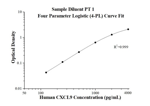 [KE00165-96T] Human CXCL9/MIG ELISA Kit
