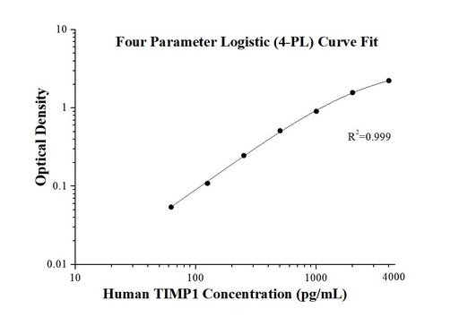 [KE00166-96T] Human TIMP1 ELISA Kit
