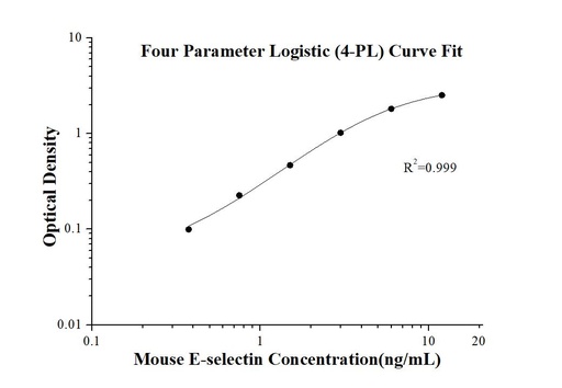 [KE10036-96T] Mouse E-selectin/CD62E ELISA Kit