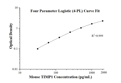 [KE10039-96T] Mouse TIMP1 ELISA Kit