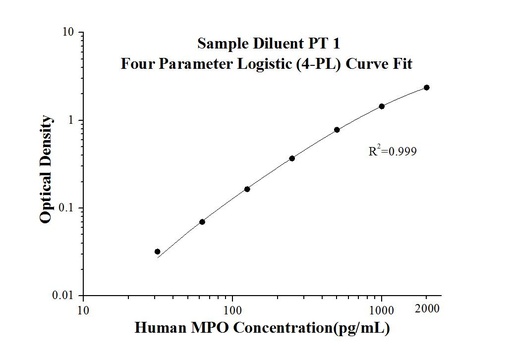 [KE00171-96T] Human MPO ELISA Kit