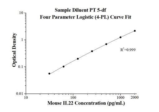 [KE10041-96T] Mouse IL-22 ELISA Kit