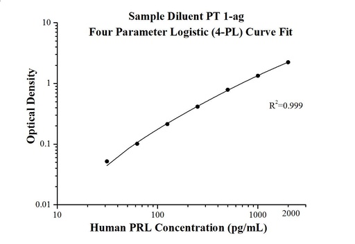 [KE00172-96T] Human Prolactin ELISA Kit