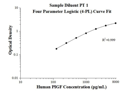 [KE00173-96T] Human PIGF ELISA Kit