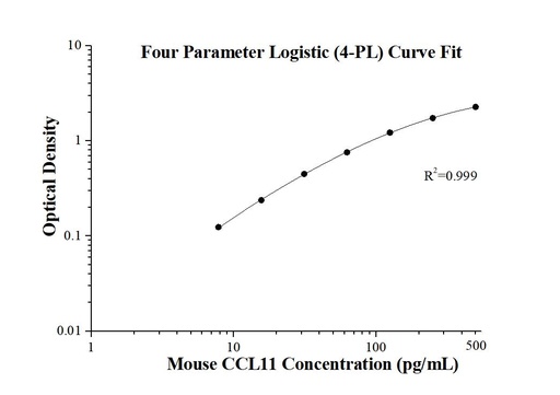 [KE10043-96T] Mouse CCL11/Eotaxin ELISA Kit