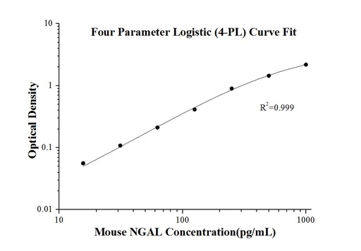 [KE10045-96T] Mouse NGAL ELISA Kit