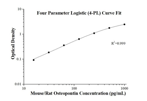 [KE10046-96T] Mouse/Rat Osteopontin ELISA Kit
