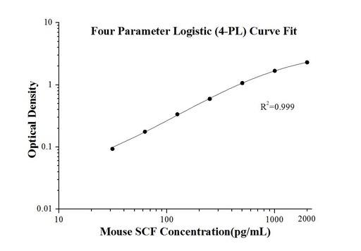 [KE10047-96T] Mouse SCF ELISA Kit