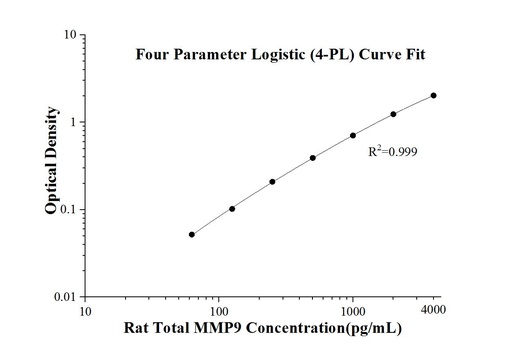 [KE20006-96T] Rat Total MMP-9 ELISA Kit