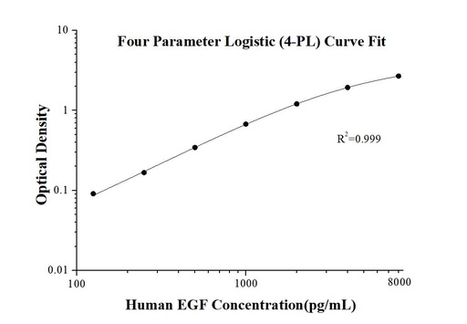 [KE00138-96T] Human EGF ELISA Kit