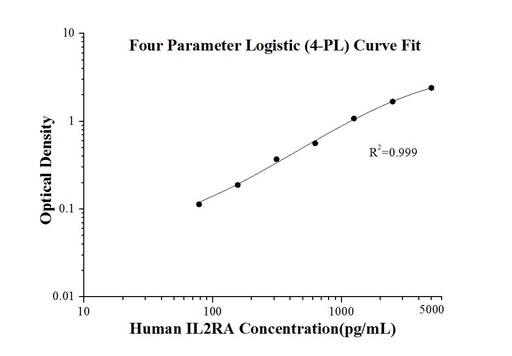 [KE00140-96T] Human IL-2RA ELISA Kit