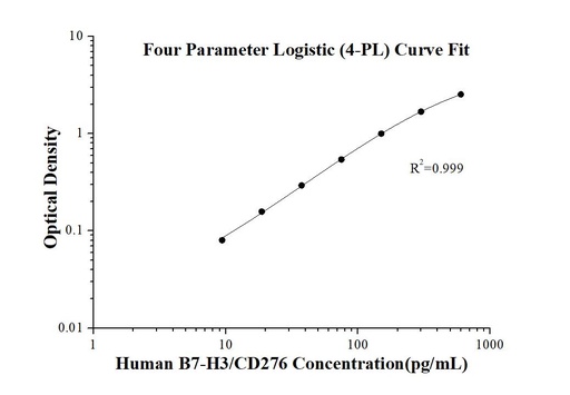 [KE00143-96T] Human B7-H3/CD276 ELISA Kit