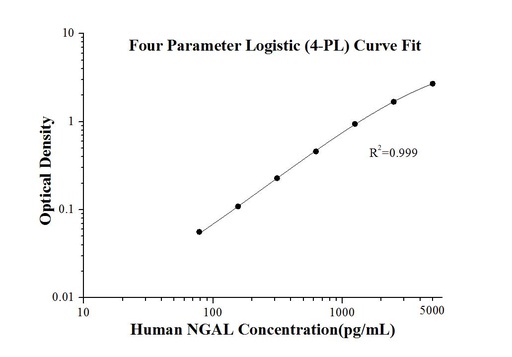 [KE00144-96T] Human NGAL ELISA Kit