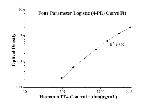 [KE00147-96T] Human ATF4 ELISA Kit