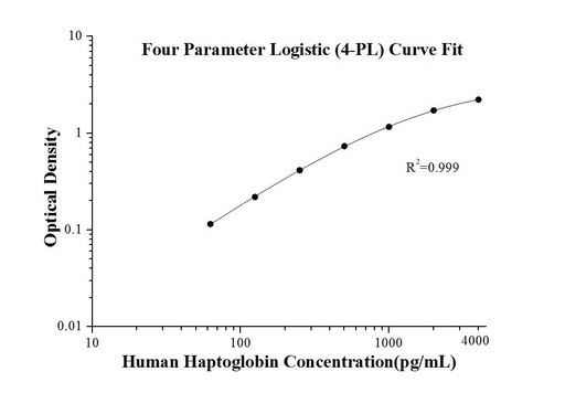 [KE00148-96T] Human Haptoglobin ELISA Kit