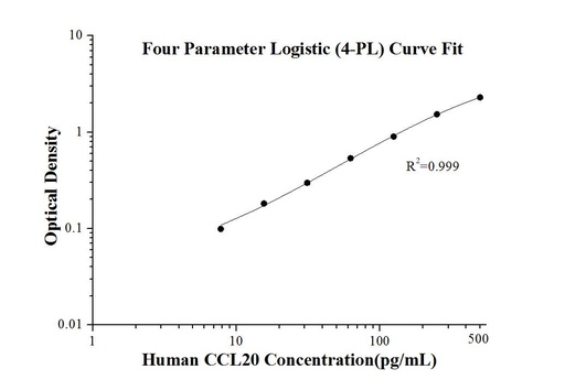 [KE00149-96T] Human CCL20/MIP-3 alpha ELISA Kit