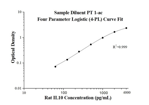 [KE20003-96T] Rat IL-10 ELISA Kit
