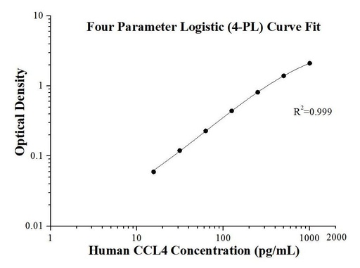 [KE00152-96T] Human CCL4 ELISA Kit