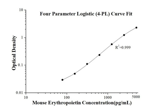[KE10031-96T] Mouse Erythropoietin ELISA Kit