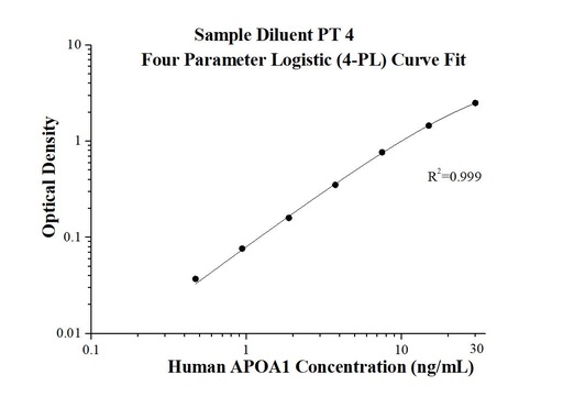 [KE00157-96T] Human APOA1 ELISA Kit
