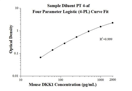 [KE10033-96T] Mouse DKK1 ELISA Kit