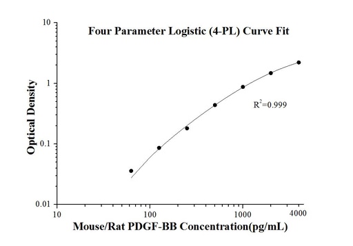 [KE10034-96T] Mouse/Rat PDGF-BB ELISA Kit