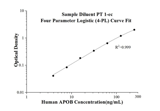 [KE00158-96T] Human APOB ELISA Kit