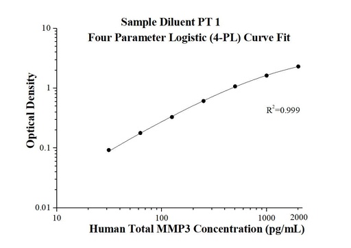 [KE00160-96T] Human Total MMP-3 ELISA Kit