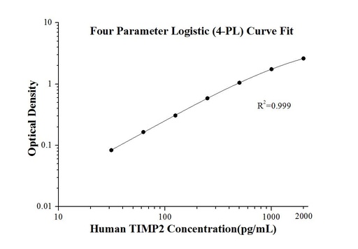 [KE00162-96T] Human TIMP2 ELISA Kit