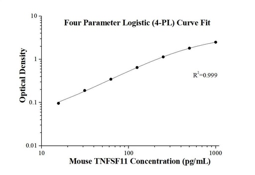 [KE10035-96T] Mouse TNFSF11/RANKL ELISA Kit