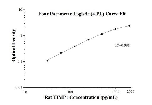 [KE20004-96T] Rat TIMP1 ELISA Kit
