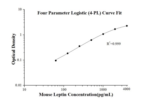 [KE10048-96T] Mouse Leptin ELISA Kit