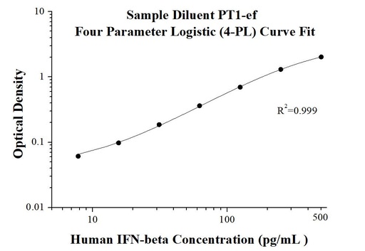 [KE00195-96T] AuthentiKine™ Human IFN-beta ELISA Kit