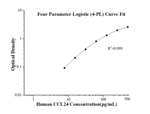 [KE00196-96T] Human CCL24/Eotaxin-2/MPIF-2   ELISA Kit