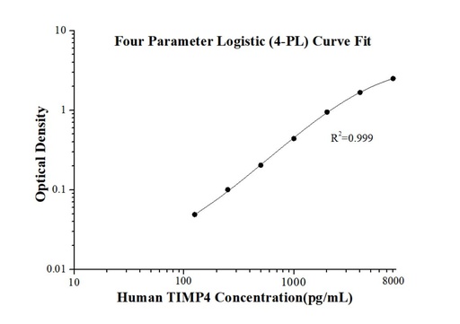 [KE00198-96T] Human TIMP4 ELISA Kit