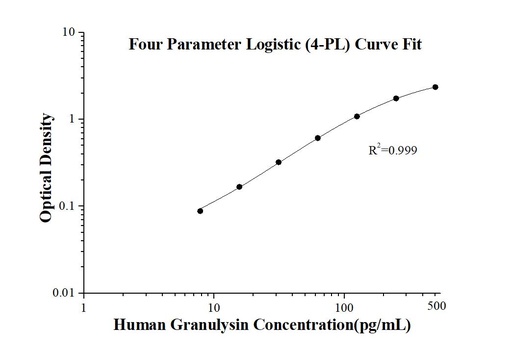[KE00200-96T] Human GNLY/Granulysin ELISA Kit