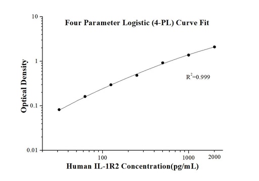 [KE00201-96T] Human IL-1R2 ELISA Kit