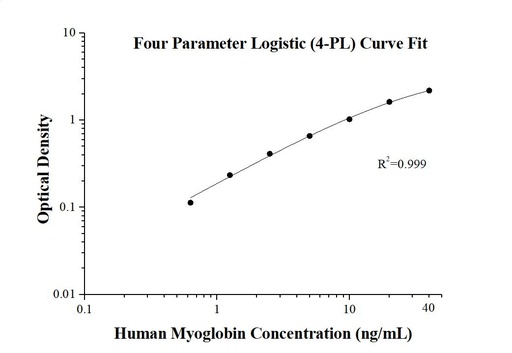 [KE00204-96T] Human Myoglobin ELISA Kit
