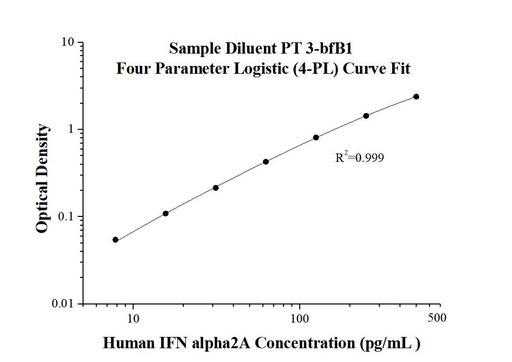 [KE00207-96T] AuthentiKine™ Human IFN alpha 2A ELISA Kit
