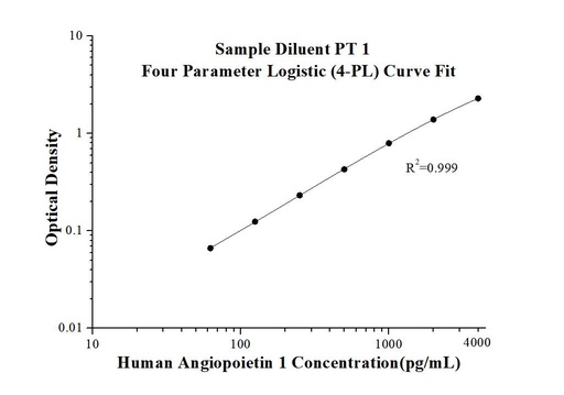 [KE00212-96T] Human Angiopoietin 1 ELISA Kit