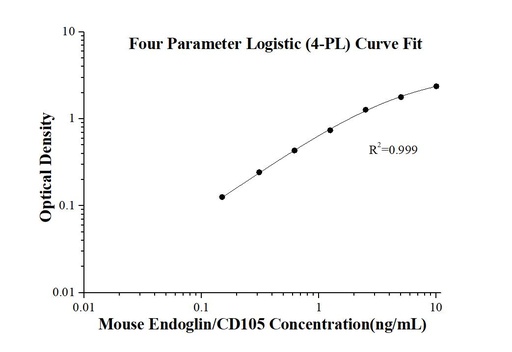 [KE10056-96T] Mouse Endoglin/CD105 ELISA Kit
