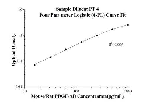 [KE10057-96T] Mouse/Rat PDGF-AB ELISA Kit