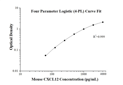 [KE10049-96T] Mouse CXCL12/SDF-1 ELISA Kit