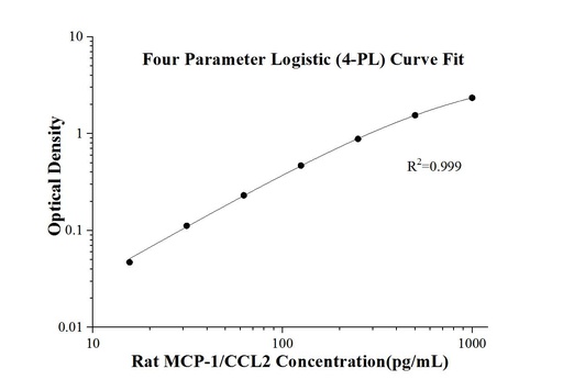 [KE20009-96T] Rat MCP-1/CCL2 ELISA Kit