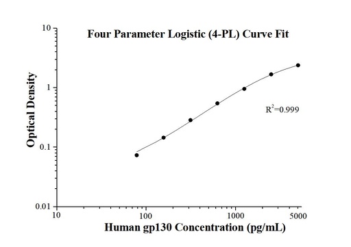 [KE00176-96T] Human gp130 ELISA Kit