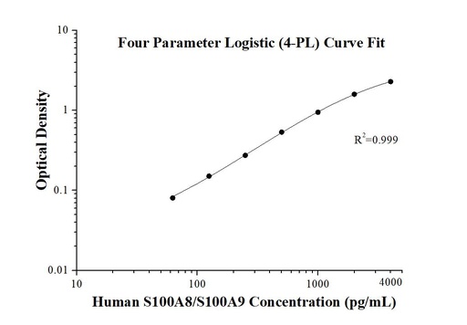 [KE00177-96T] Human S100A8/S100A9 ELISA Kit