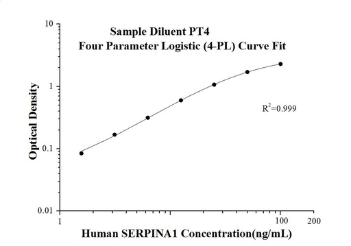 [KE00178-96T] Human SERPINA1 ELISA Kit