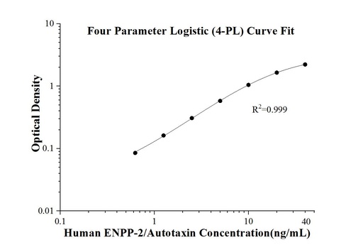 [KE00179-96T] Human ENPP-2/Autotaxin ELISA Kit