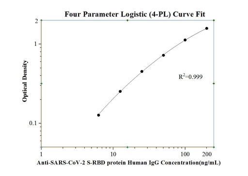 [KE30003-96T]   Anti-SARS-CoV-2 S-RBD protein Human IgG ELISA Kit