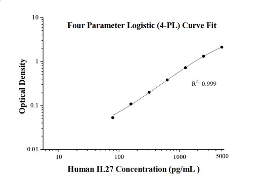[KE00182-96T] AuthentiKine™ Human IL-27 ELISA Kit